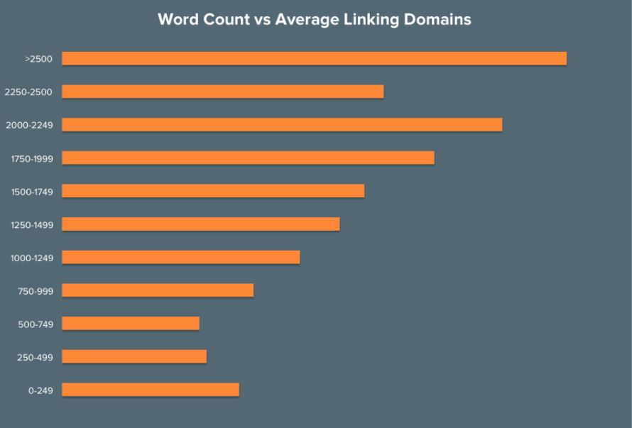 graph of word count vs average linking domains