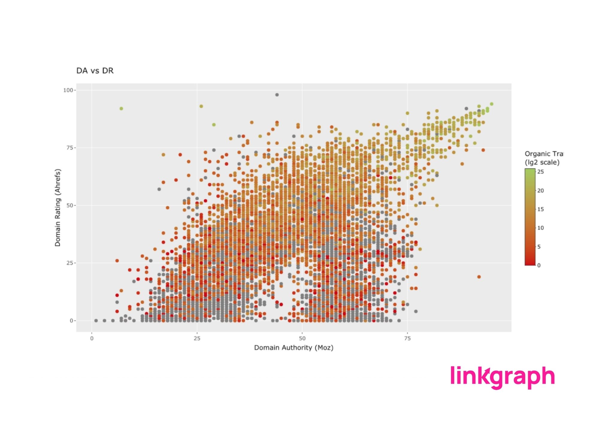 domain rating vs domain authority scatter plot