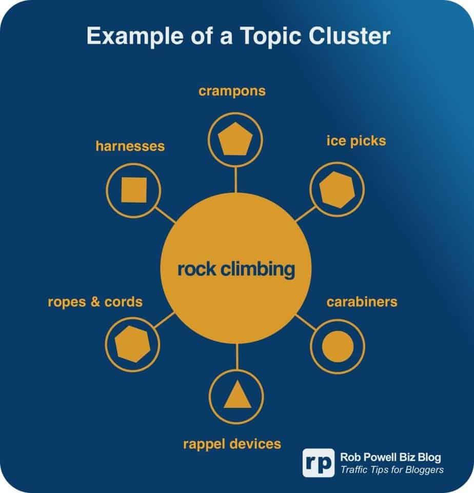 Topic clusters