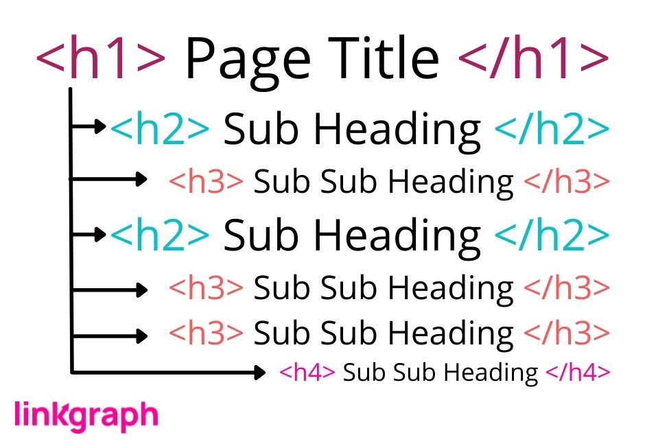 heading hierarchy with h1 through h4