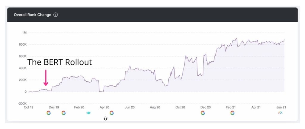 a site's performance with an arrow pointing to bert rollout date