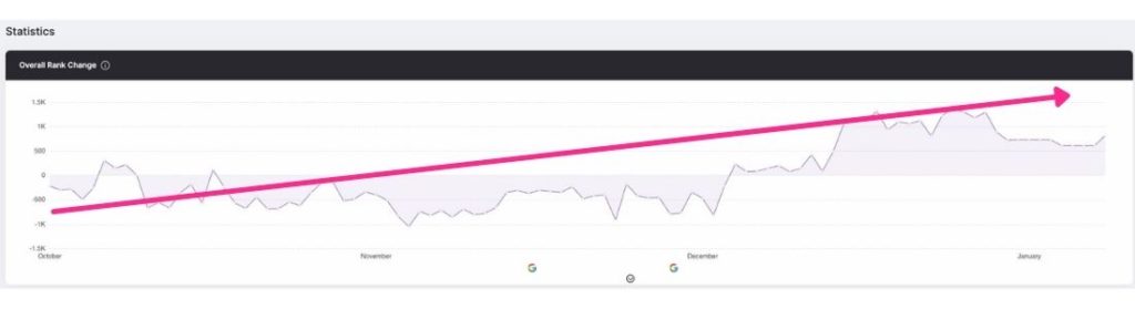 SEO tracking tool with graph