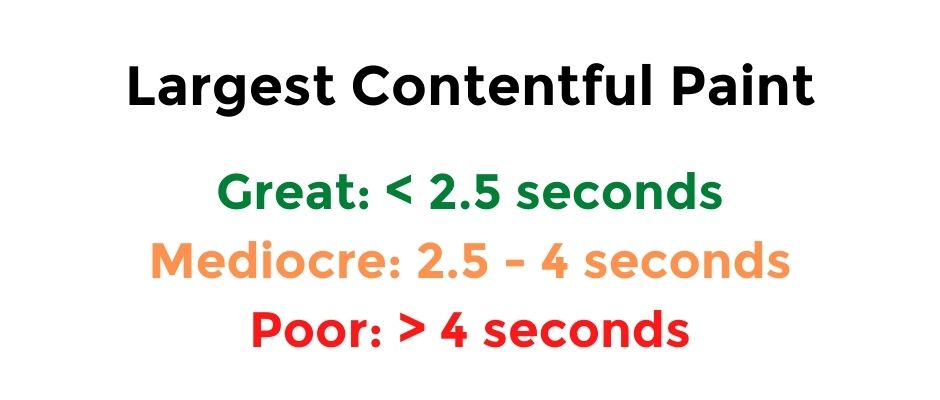 Largest Contentful Paint grading