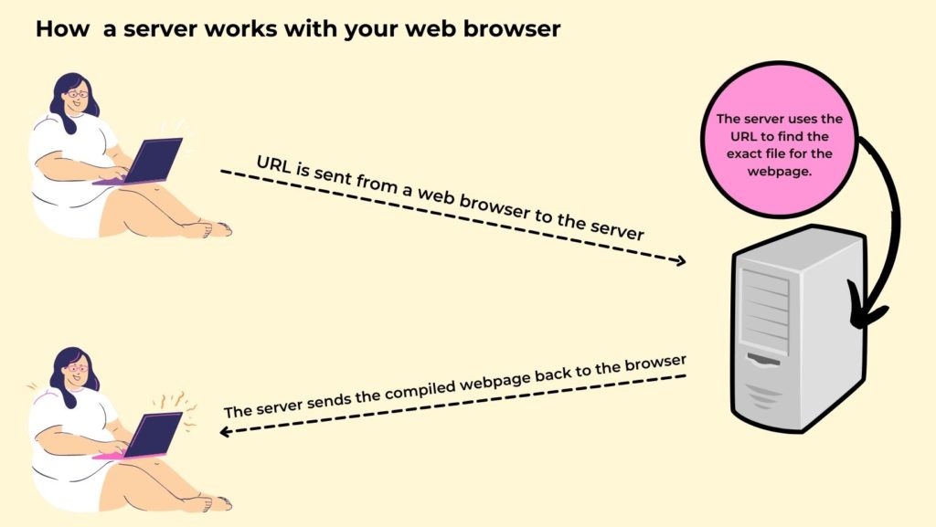 how do servers work with a lady at her laptop and an arrow pointing to the server with the url then one arrow pointing back with the webpage data