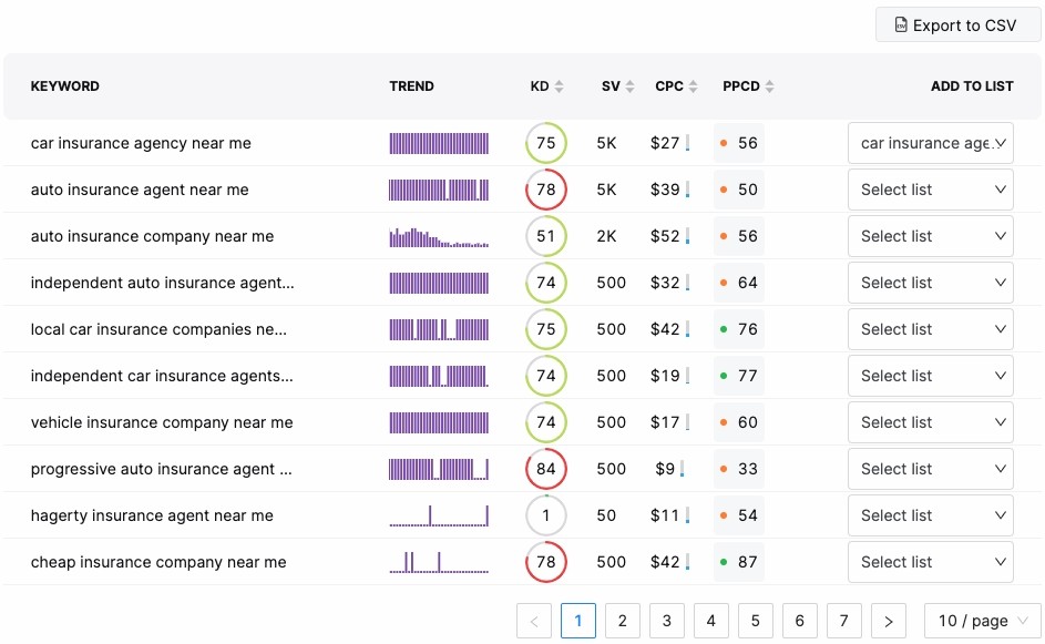Screenshot of the KW Finder tool with search term car insurance near me