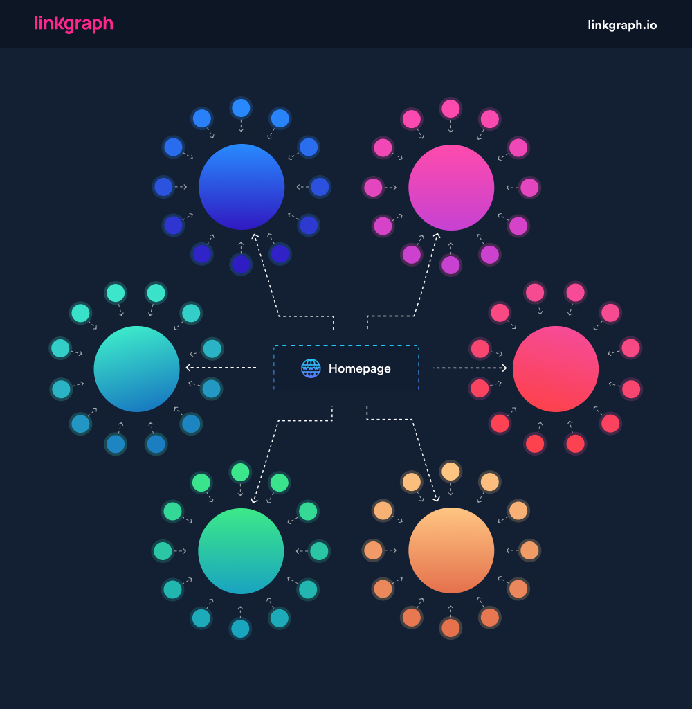topic clusters