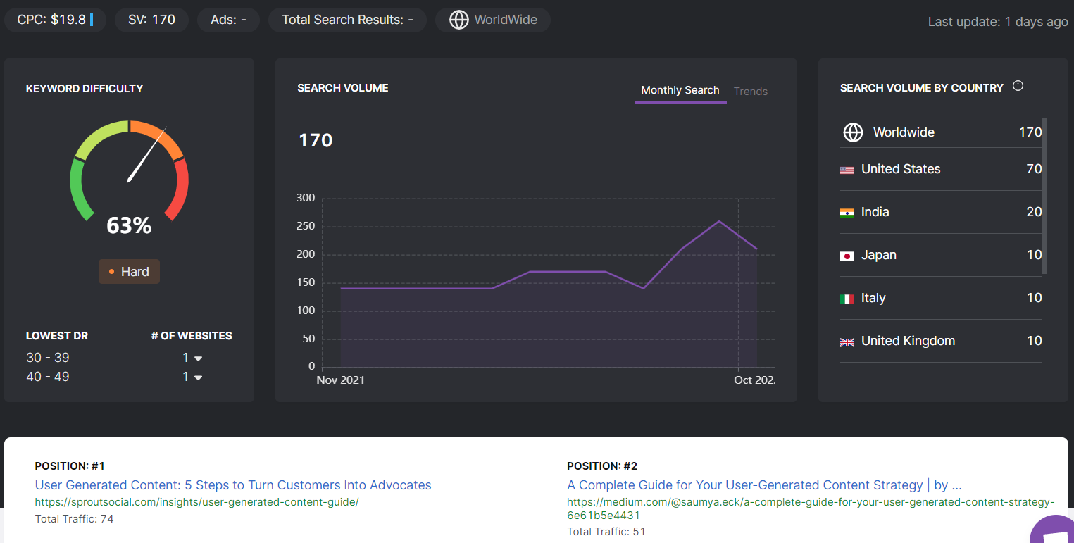 Keyword Search Volume