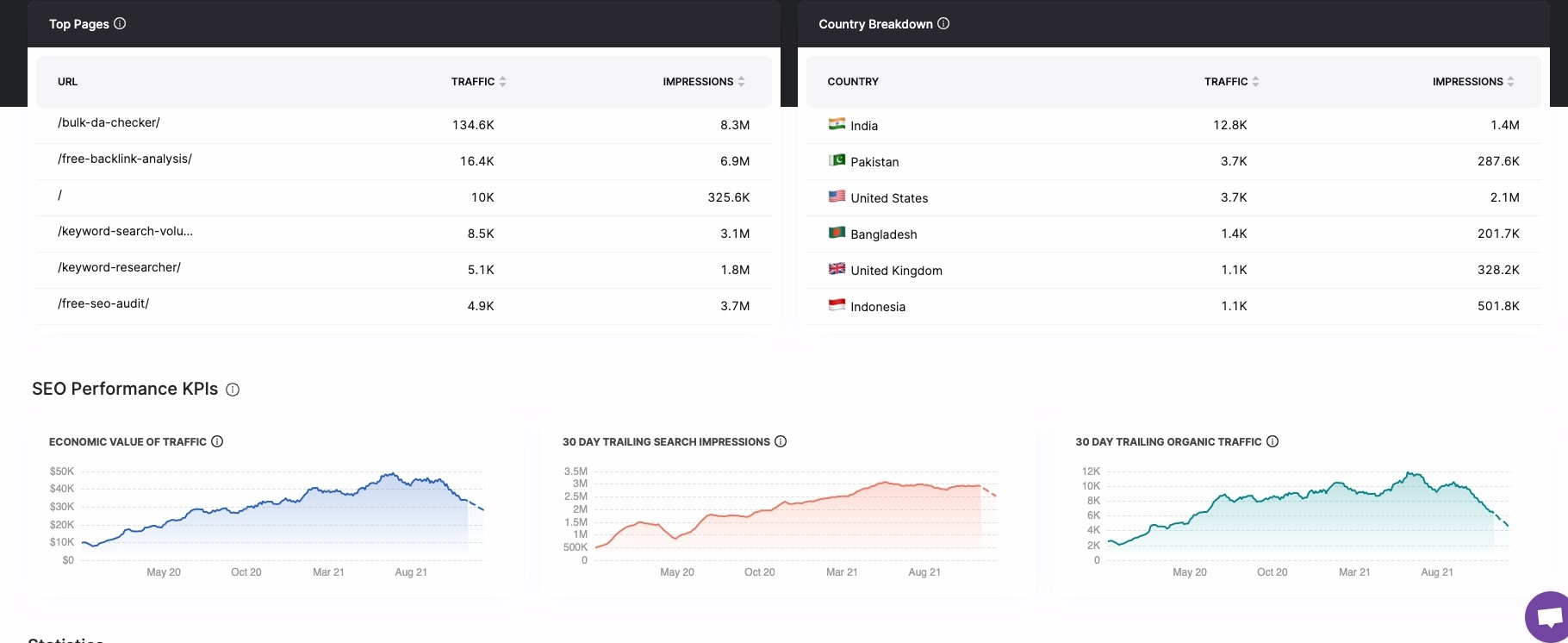 Screenshot of top pages view