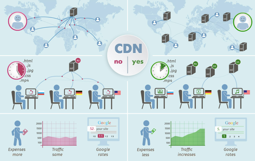 graphic showing how CDNs work