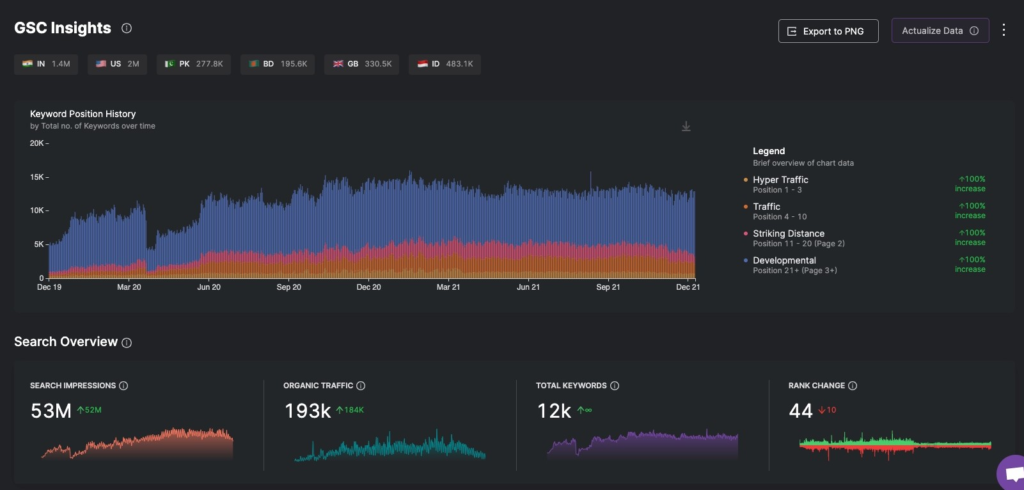 GSC Insights dashboard for SEO agencies