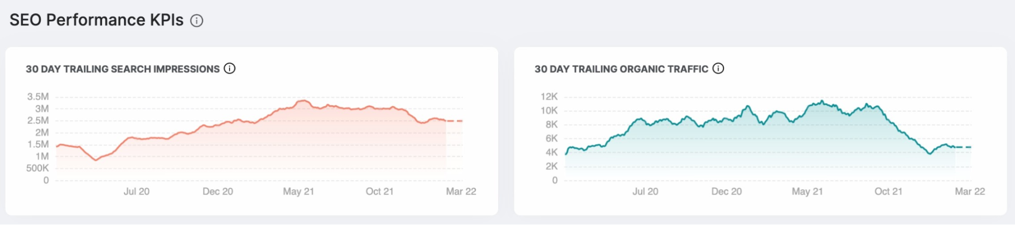 organic search metrics