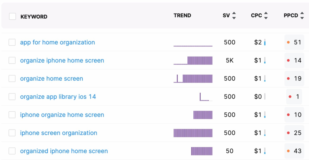 keyword metrics during keyword metrics