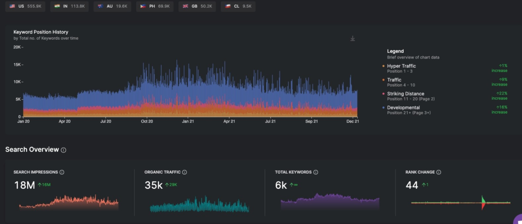 GCS dashboard with seo audit reports