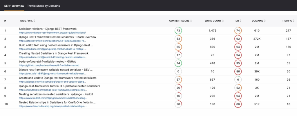 Top SERP for specific keyword in KW Researcher tool