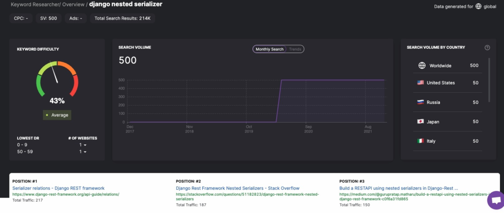 Screenshot of data from KW Researcher tool