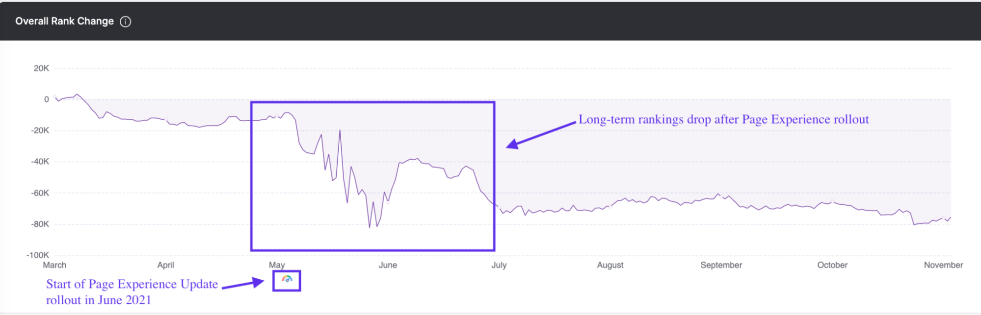 Screenshot of GSC Insights web traffic graph showing drop after algorithm chagne