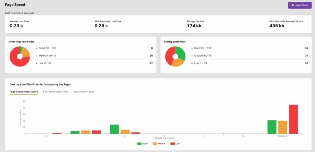 Core Web Vitals report from SearchAtals