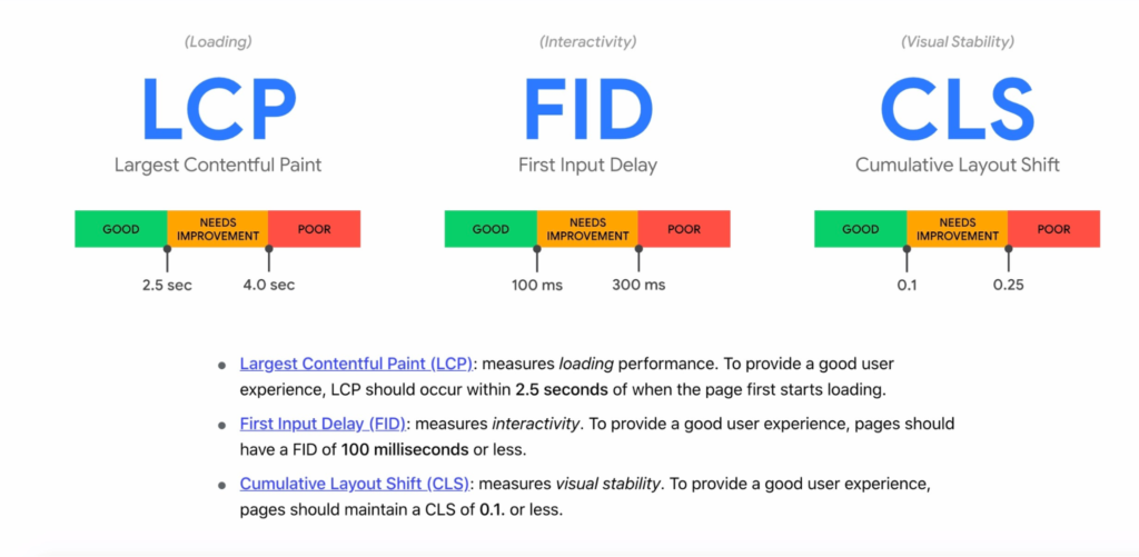 Core Web Vitals graphic reflecting optimal speeds