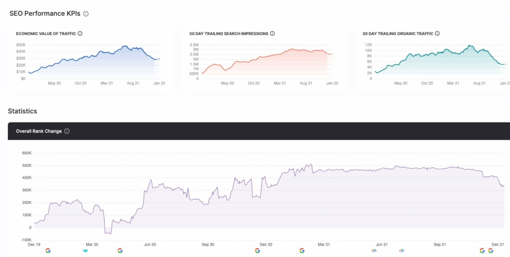 Screenshot of GSC Insights organic traffic metric graphs