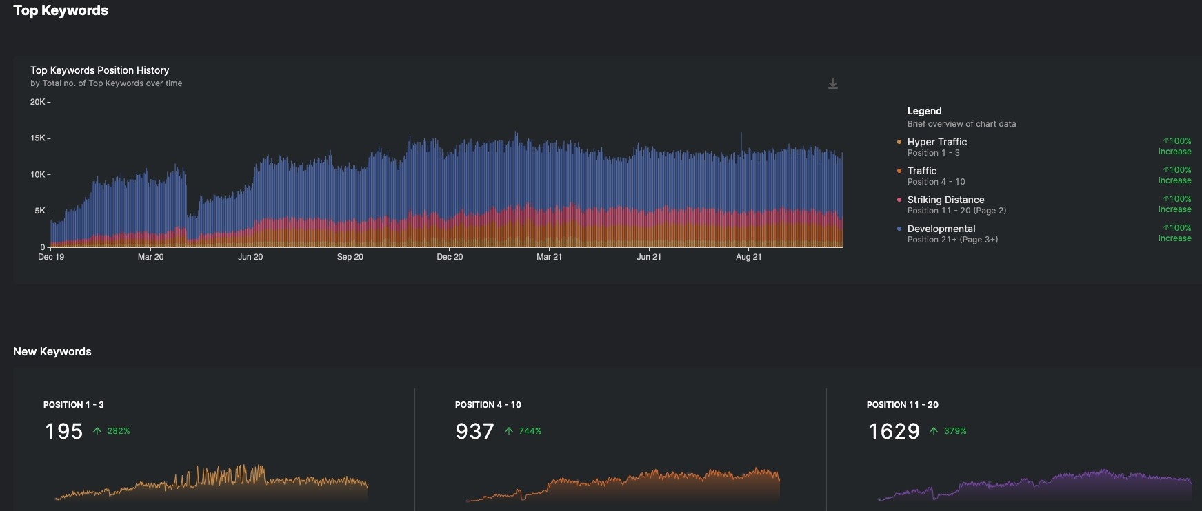 Overall KW ranking graph from a screenshot from GSC Insights