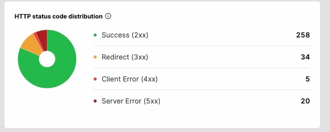http status code distribution