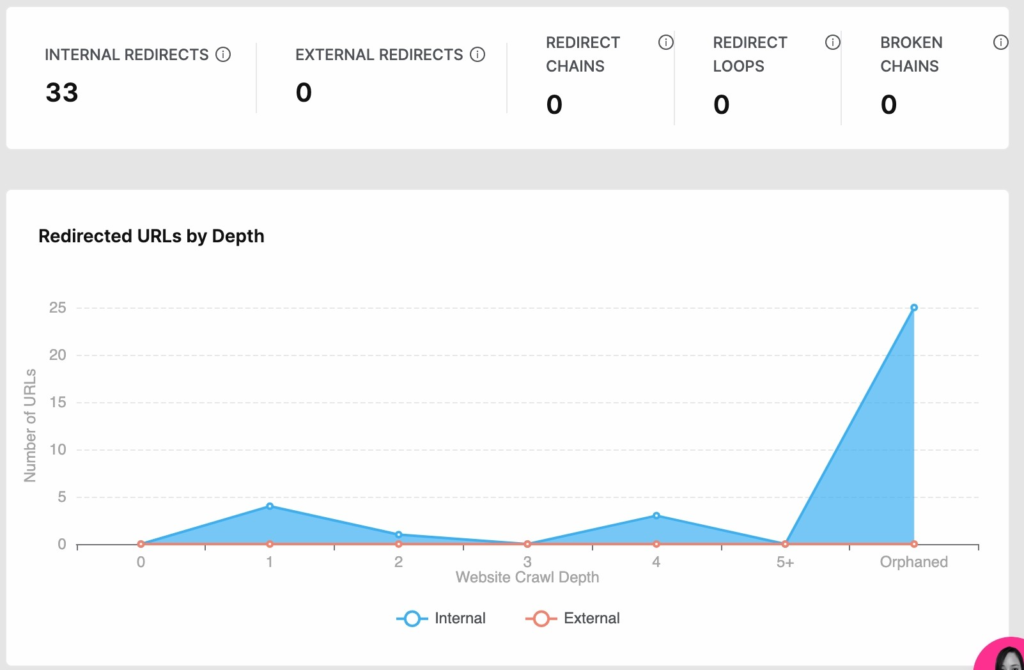 report of broken and redirected links