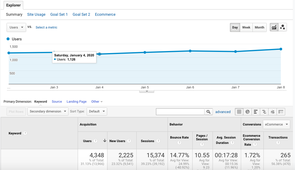 Screenshot of Google Analytics dashboard