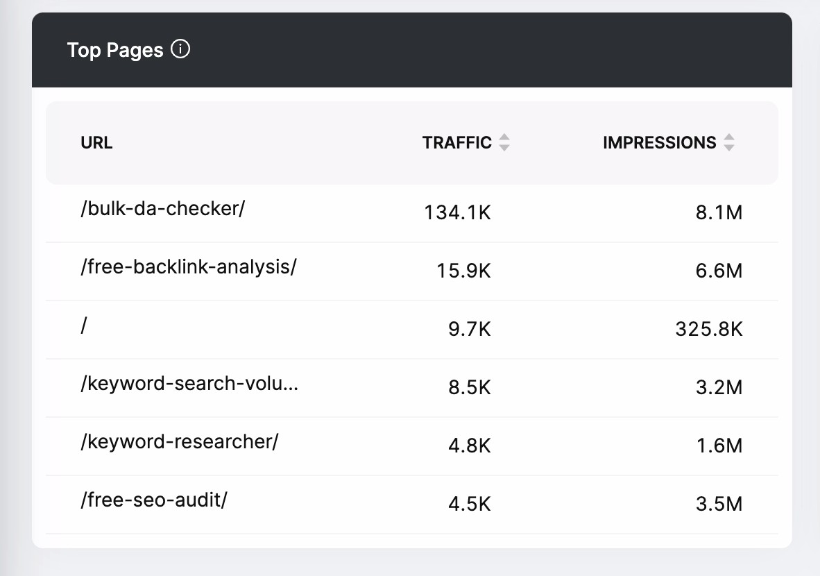 Screenshot of SAs to pages tool