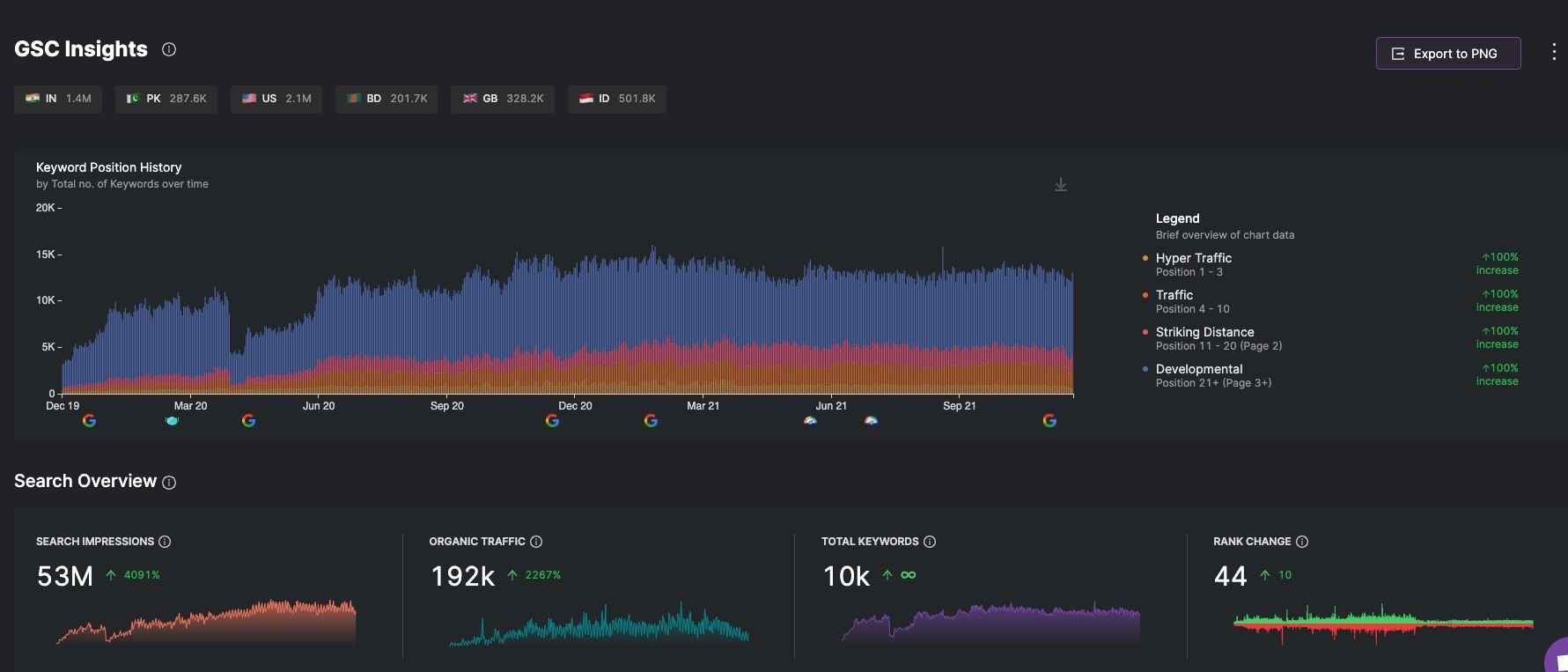 Screenshot of GSC Insights dashboard