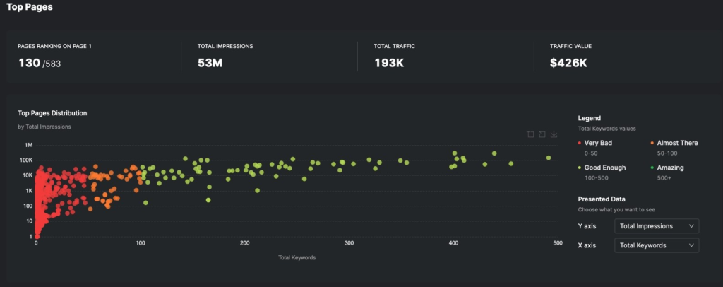 Screenshot of GSCs visualization of top SEO performing pages