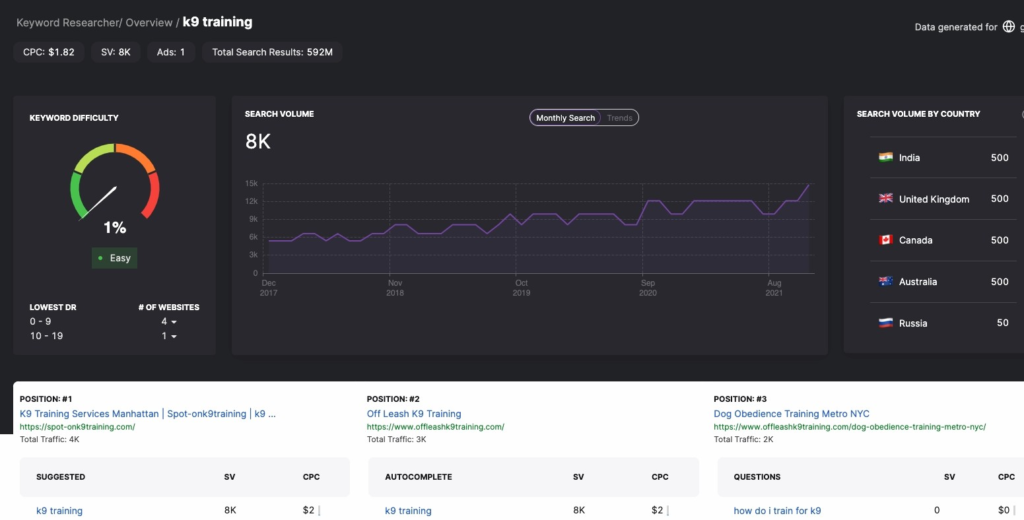 Screenshot of keyword research tool with k9 training as the search term