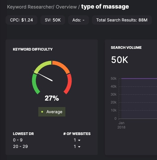 screenshot of keyword difficulty scale for type of massage