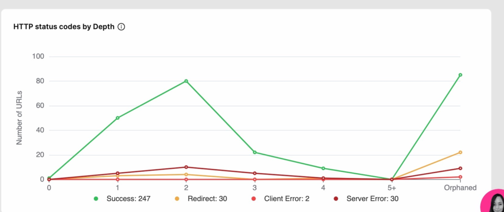 screenshot of http status codes by depth