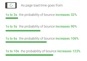 page load times stats