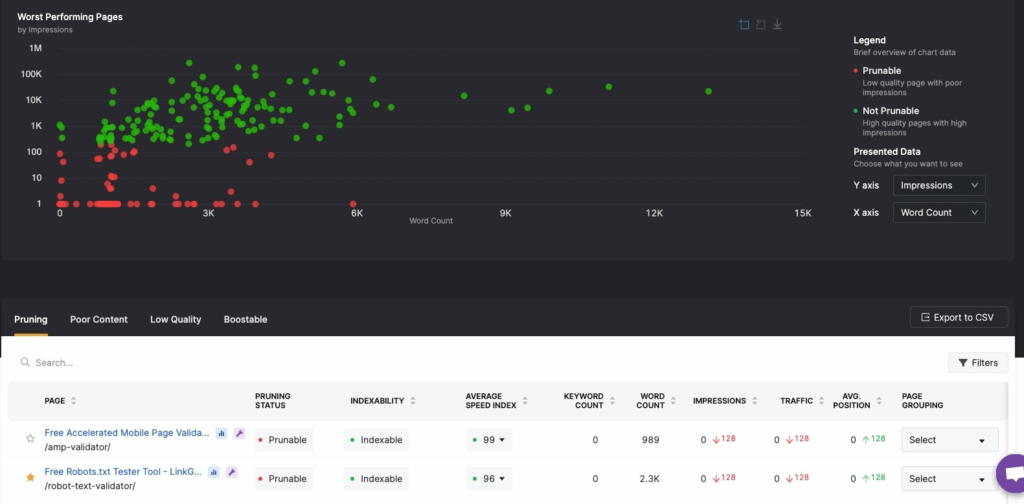 Worst Performing Pages tool screenshot