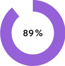 89%