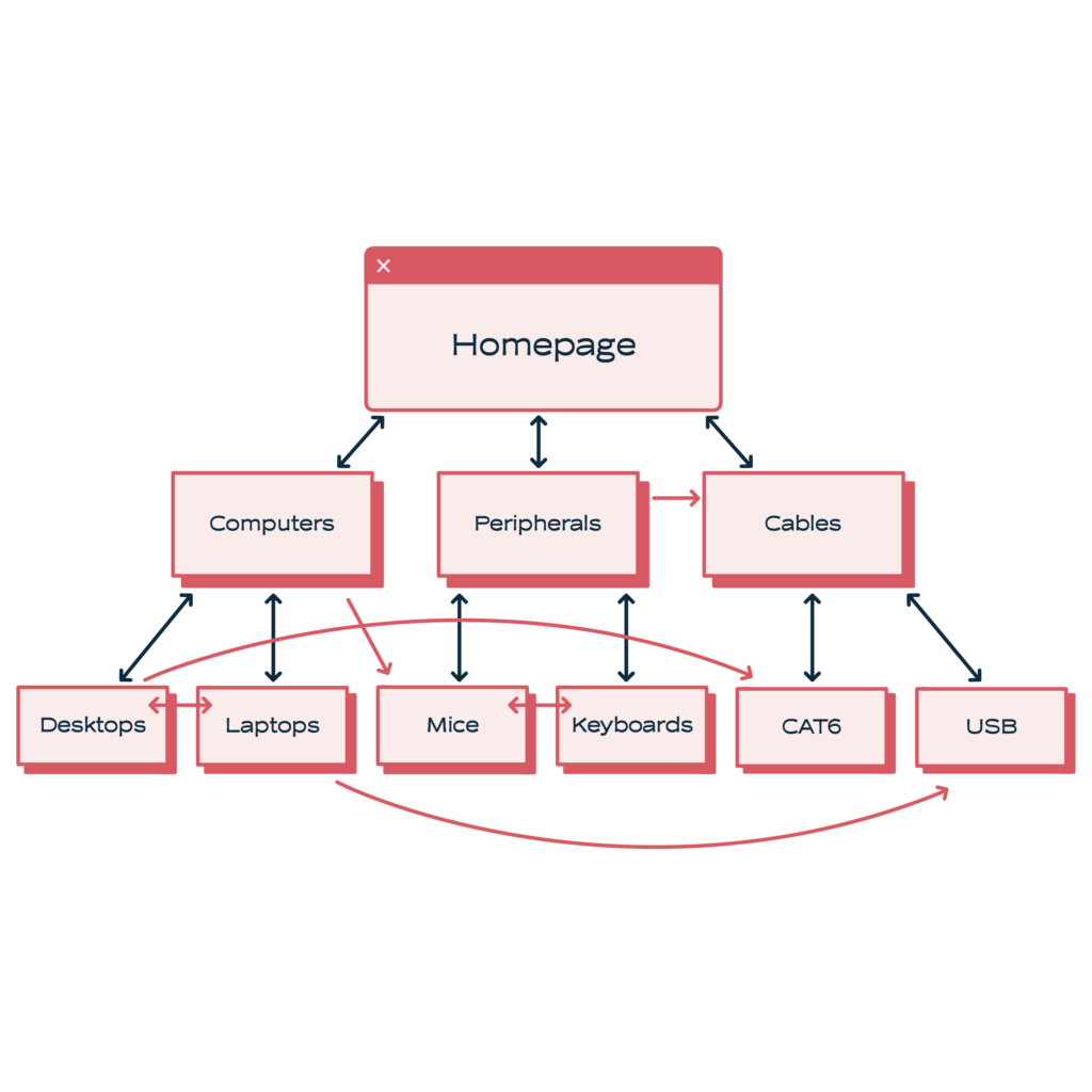 Layer internal links on top of siloed content for a cost-effective SEO strategy