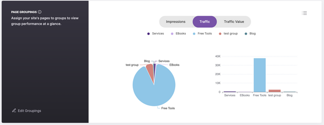 This graph indicates that we should focus our SEO Content Marketing on free tools.