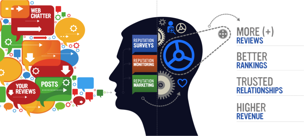 Corporate Reputation Management strategy