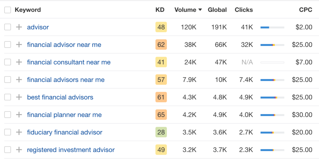 financial advisor seo keywords