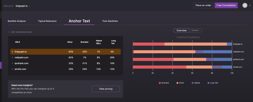 Anchor Text distribution