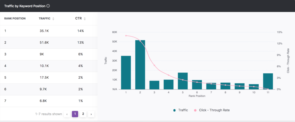 GSC Insights' Traffic by Keyword Position feature