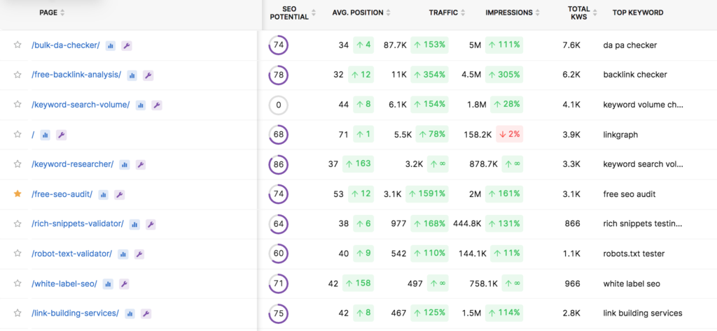 Page-level SEO data in GSC Insights