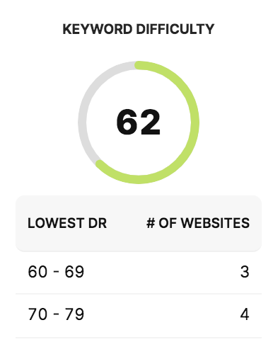 Keyword Difficulty score