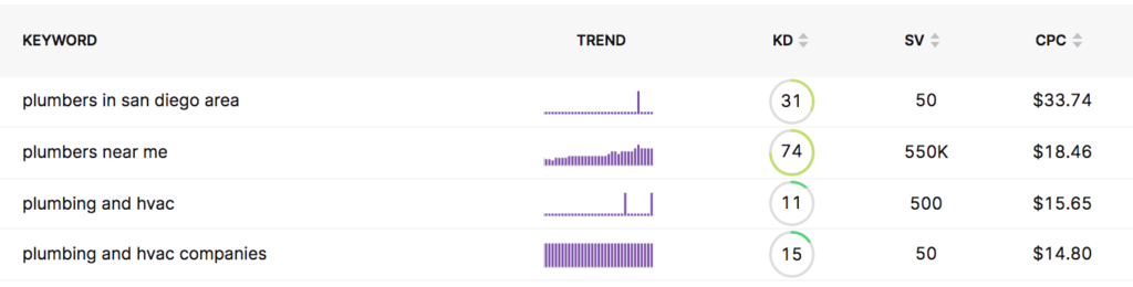 Keyword research data