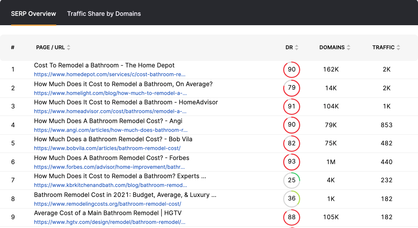 SERP Overview chart from the SearchAtlas Keyword Researcher