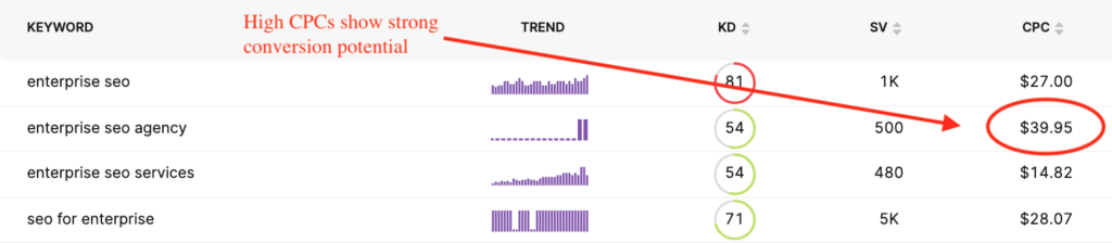 Keyword metrics with red circle around CPCs