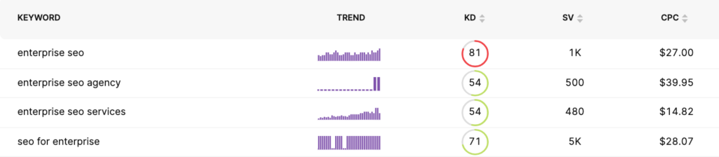 keyword metrics as seen in the SearchAtlas Keyword Researcher