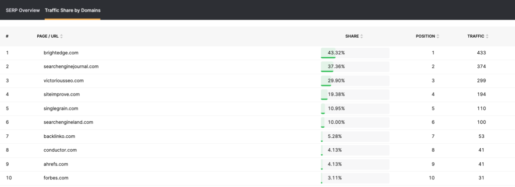 Traffic Share Position for the keyword enterprise SEO as seen in the SearchAtlas Keyword Researcher