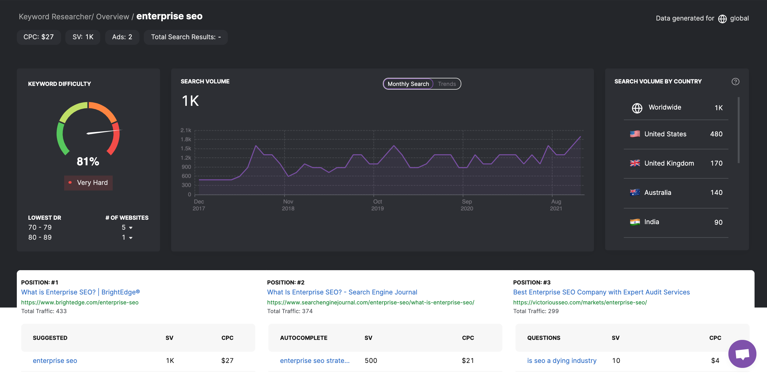 The SearchAtlas Keyword Researcher tool